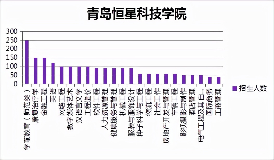 山东专升本招生人数最多的五大院校