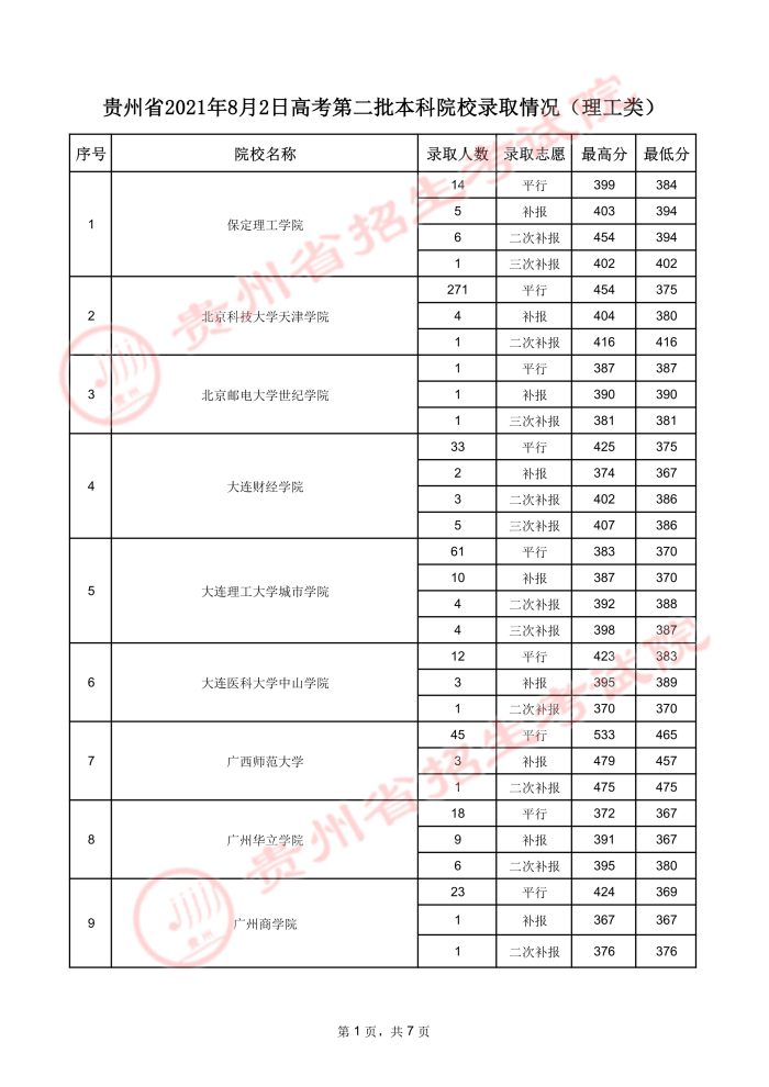 贵州高考：2021年贵州省高考第二批本科院校录取分数线