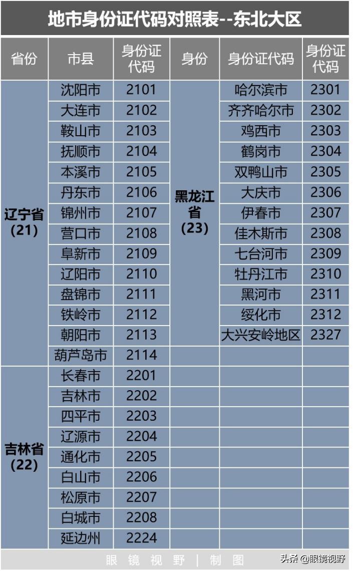 探秘身份证号码的地理密码，教你一眼识别原籍省份城市