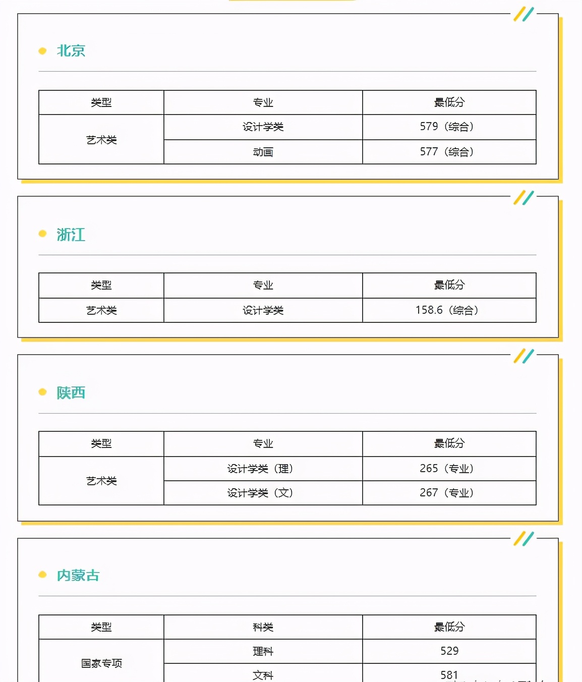 清北复旦等校各省提前批录取分数线出炉，今年没报亏大了