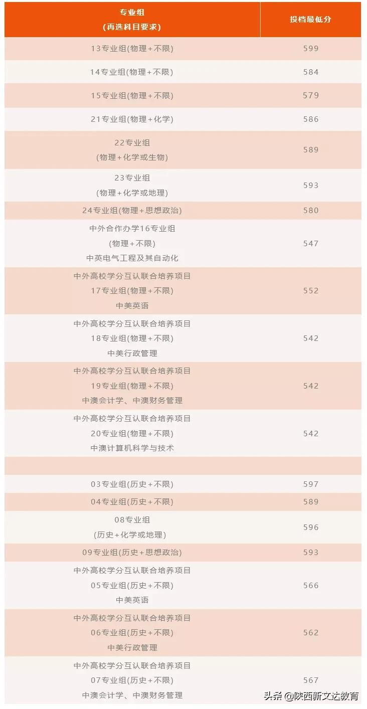全国53所重点大学各省投档线汇总，哪个省的考生大学难考？