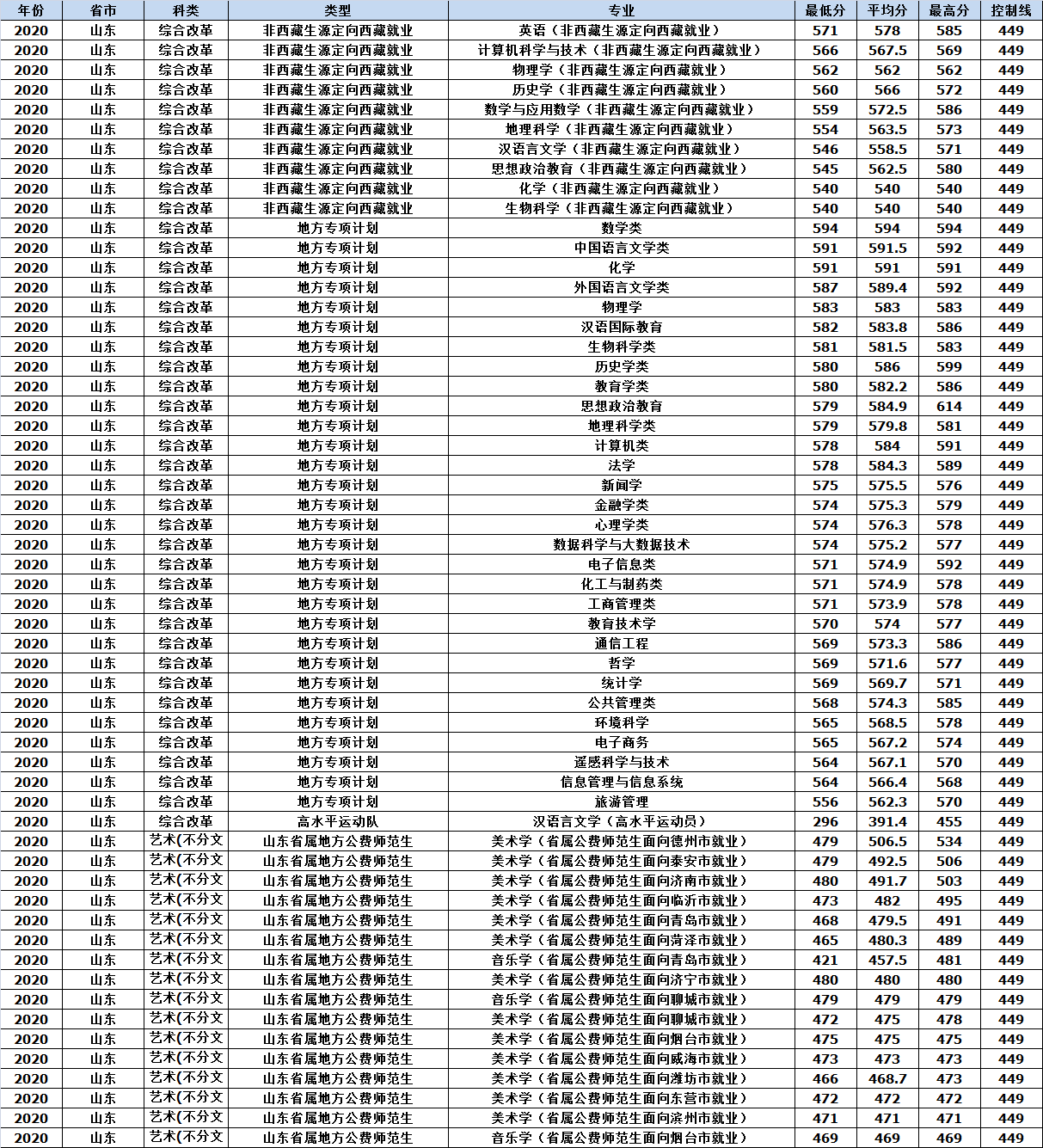 山东师范大学2020年各省市分专业录取分数情况
