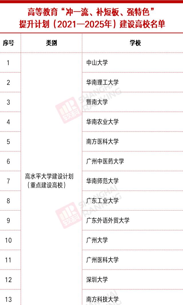 广东有13所高校获支持：冲击第二轮双一流，深圳大学、华农大在列