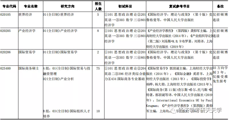 经济学/金融专硕 | 上海财经大学公布2021考研招生人数