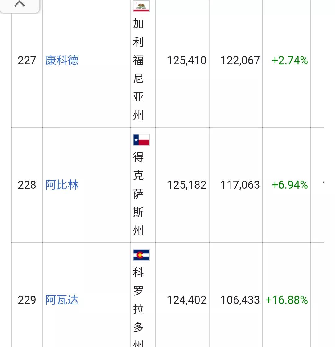 美国城市人口排名列表(326个十万人口以上的城市)