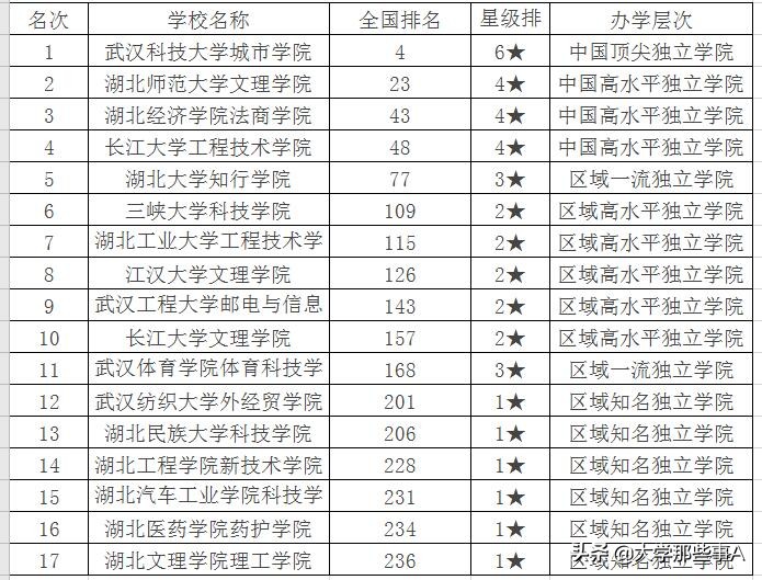 2021年湖北省大学排名，华中科技大学稳居第一