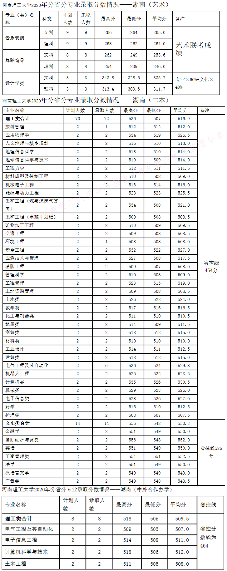 河南理工大学2020年在全国30省市分专业录取分数+计划公布