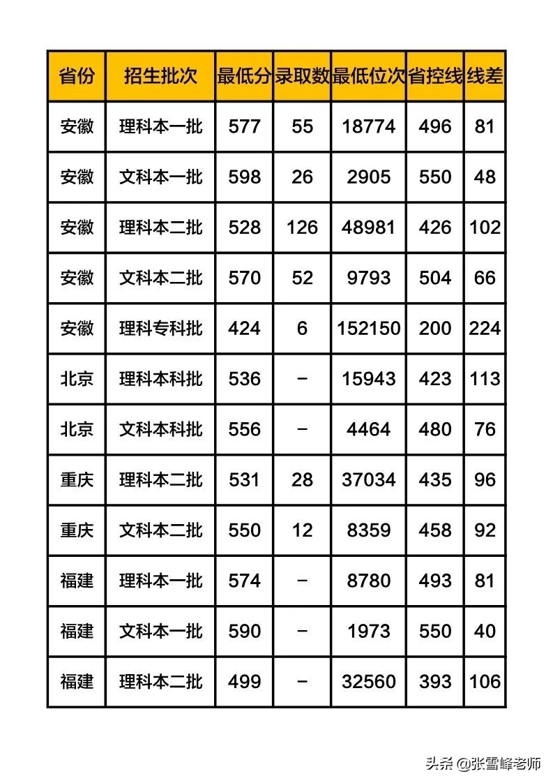 张雪峰讲高考:中等生谨慎报考! 这些院校是二本,分数却远超一本线
