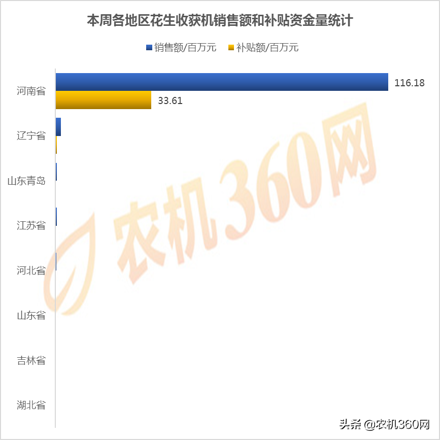 2019年花生收获机补贴销量周报 (10.19-10.25)