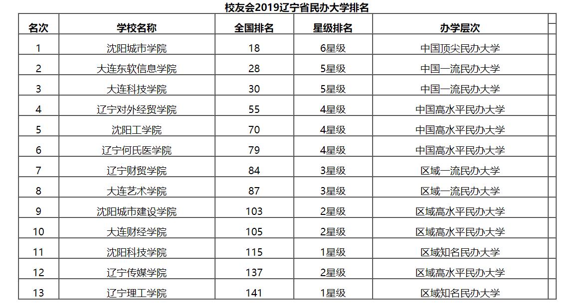 最新2019辽宁省民办大学排名！沈阳城市学院名列榜首！