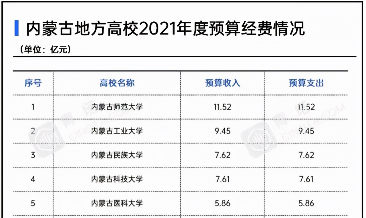 内蒙古地区高校2021年经费排名：内蒙古师范大学经费达11.52亿