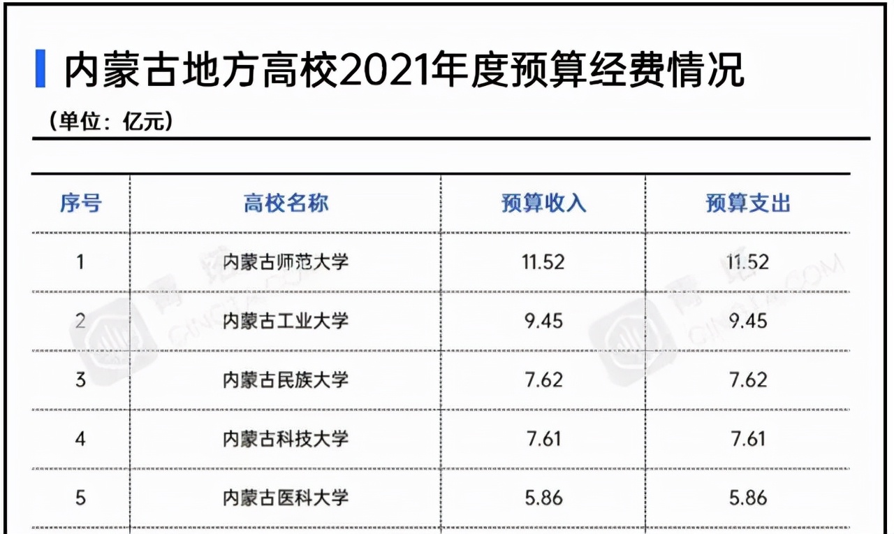 内蒙古有哪些大学（内蒙古地区高校2021年经费排名）