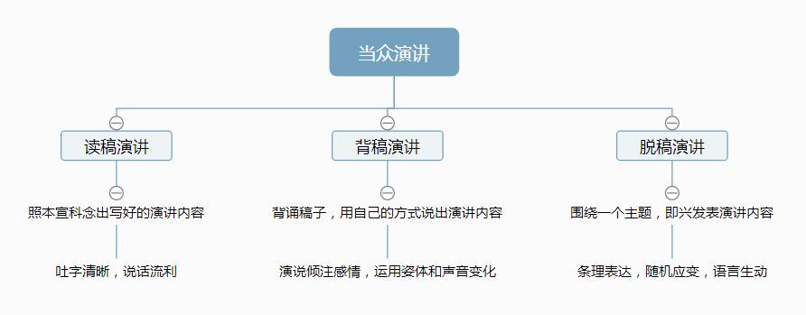 口才不行，这样学习即兴演讲，才会提升你的表达能力