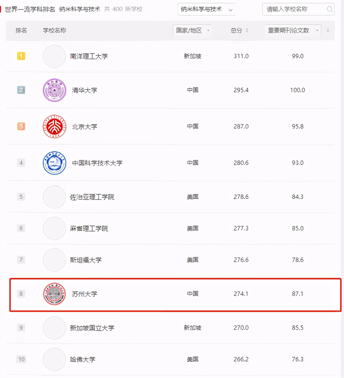 全球排名第8，院士大咖“坐镇”！苏州大学在这一“关键领域”实力顶尖！