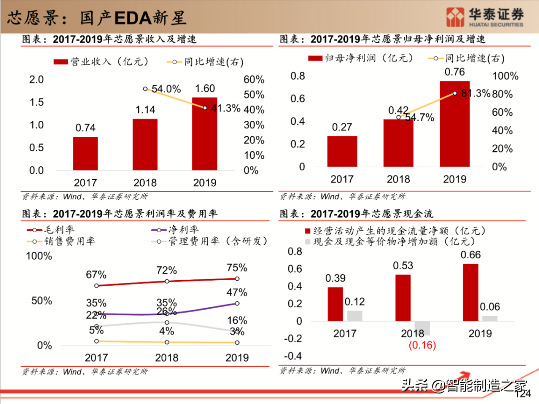 工业软件行业深度报告：132页深度剖析全球工业软件