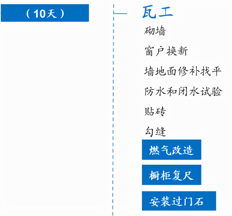 家里刚拿到毛坯房，不懂怎么装修？毛坯房装修步骤？