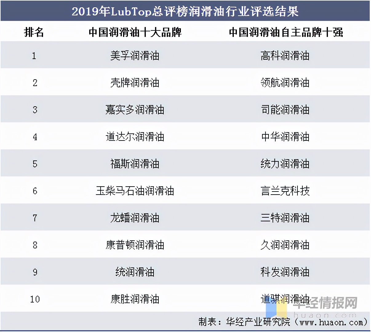 解讀 | 中國潤滑油波蕩起伏的十年：高端產品能否滿足我們國內需求