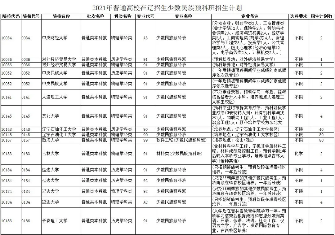 2021年普通高校在辽「少数民族预科班」招生计划，非汉族考生福利