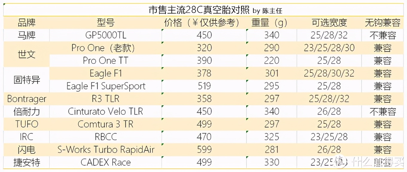 2020年11款28C公路自行车真空胎推荐