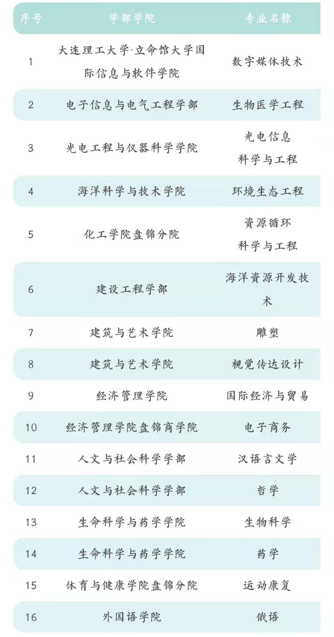 大工再添36个一流本科专业建设点！有你的专业吗？