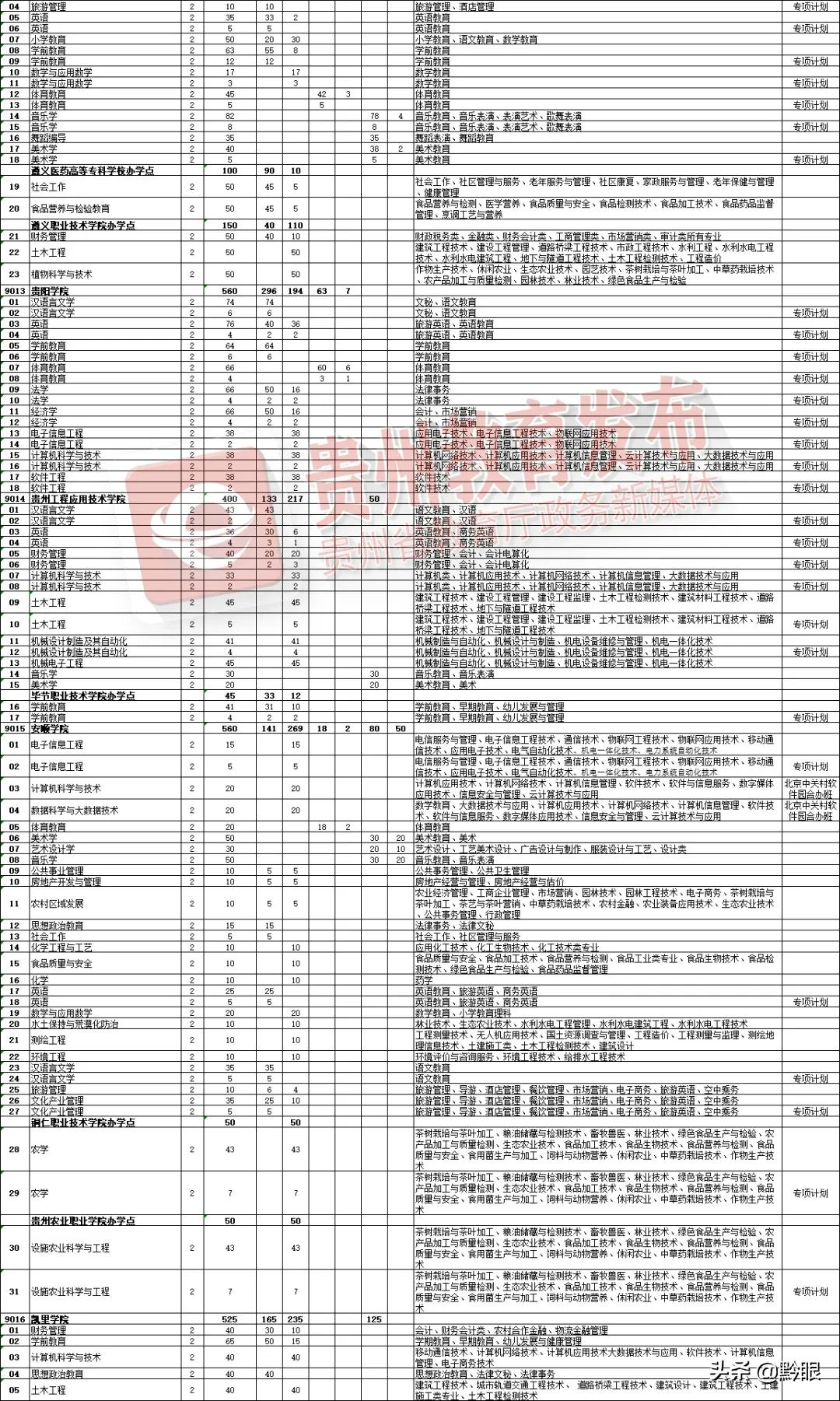 贵州省2021年普通高等教育专升本 招生志愿填报及专业考试即将开始