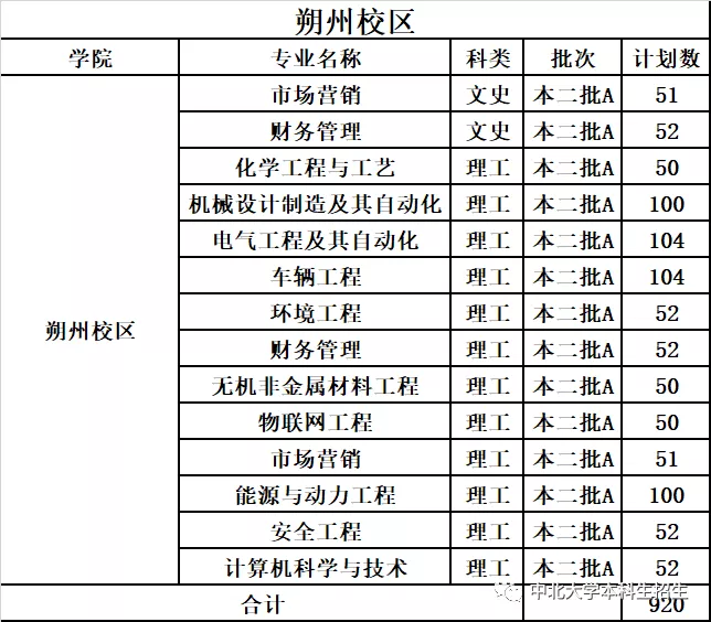 中北大学2019年分省分专业录取分数及统计总览及2020年招生计划
