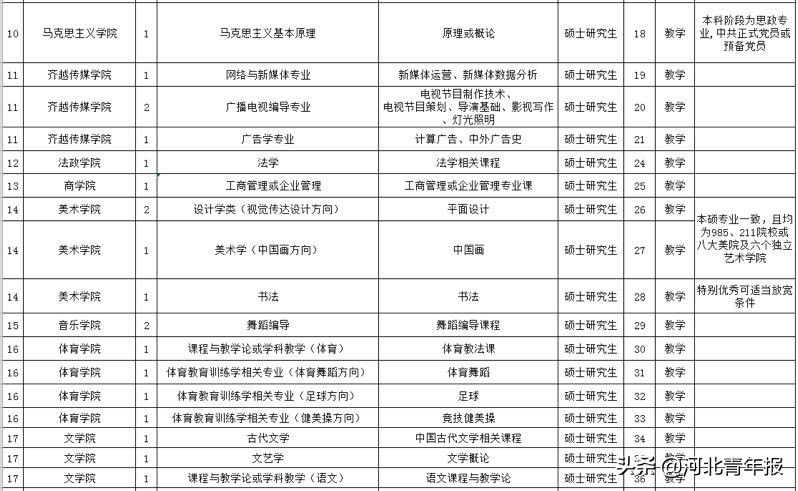 沧州师范学院招聘（河北一职业学院招事业编制教师15人）