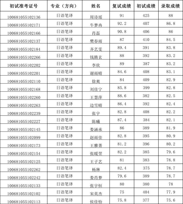 天津外国语大学2021硕士生四批拟录取名单汇总！含36个专业