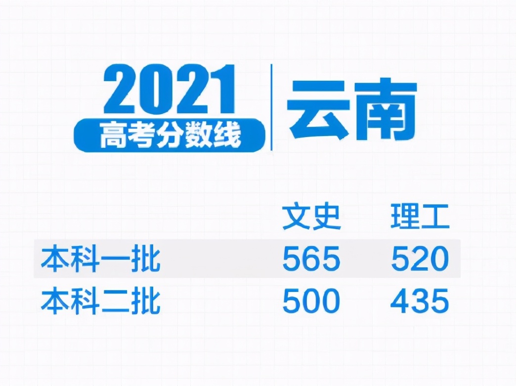 2021年高考分数线发布，文理科近百分之差，考生：学文的我太难了