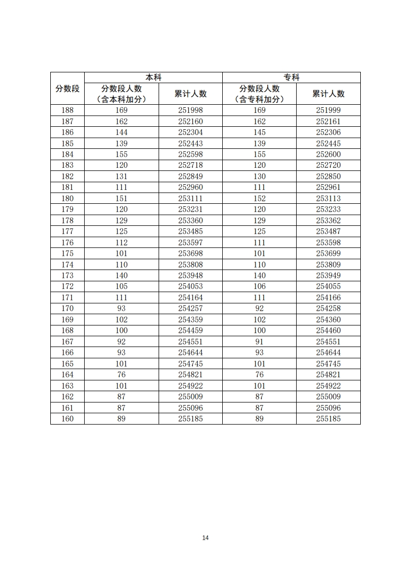 重磅！填志愿必看！2020年广东高考一分一段汇总表！一分一操场