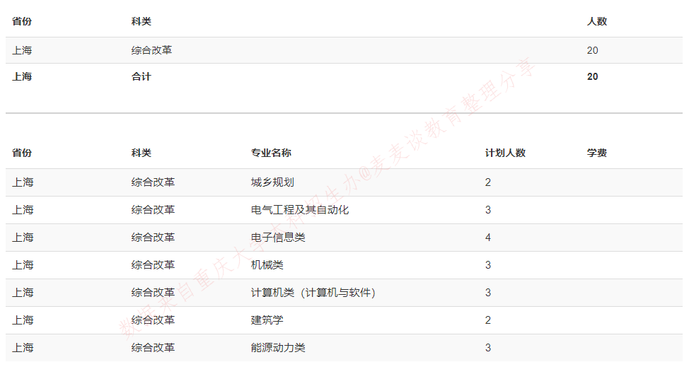重庆大学2020在全国31省市分专业招生计划+各省分数线