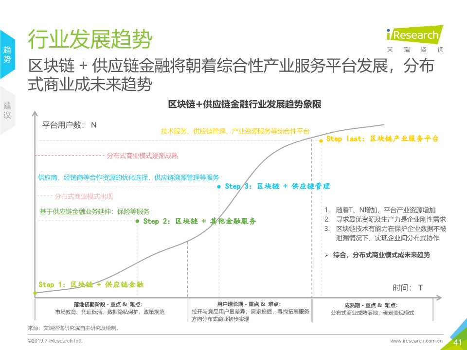 区块链 供应链金融行业研究报告