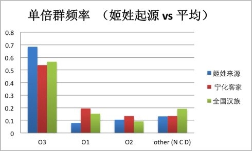 轩辕明明复姓公孙，周朝非要说人家姓姬，就是为了攀龙附凤