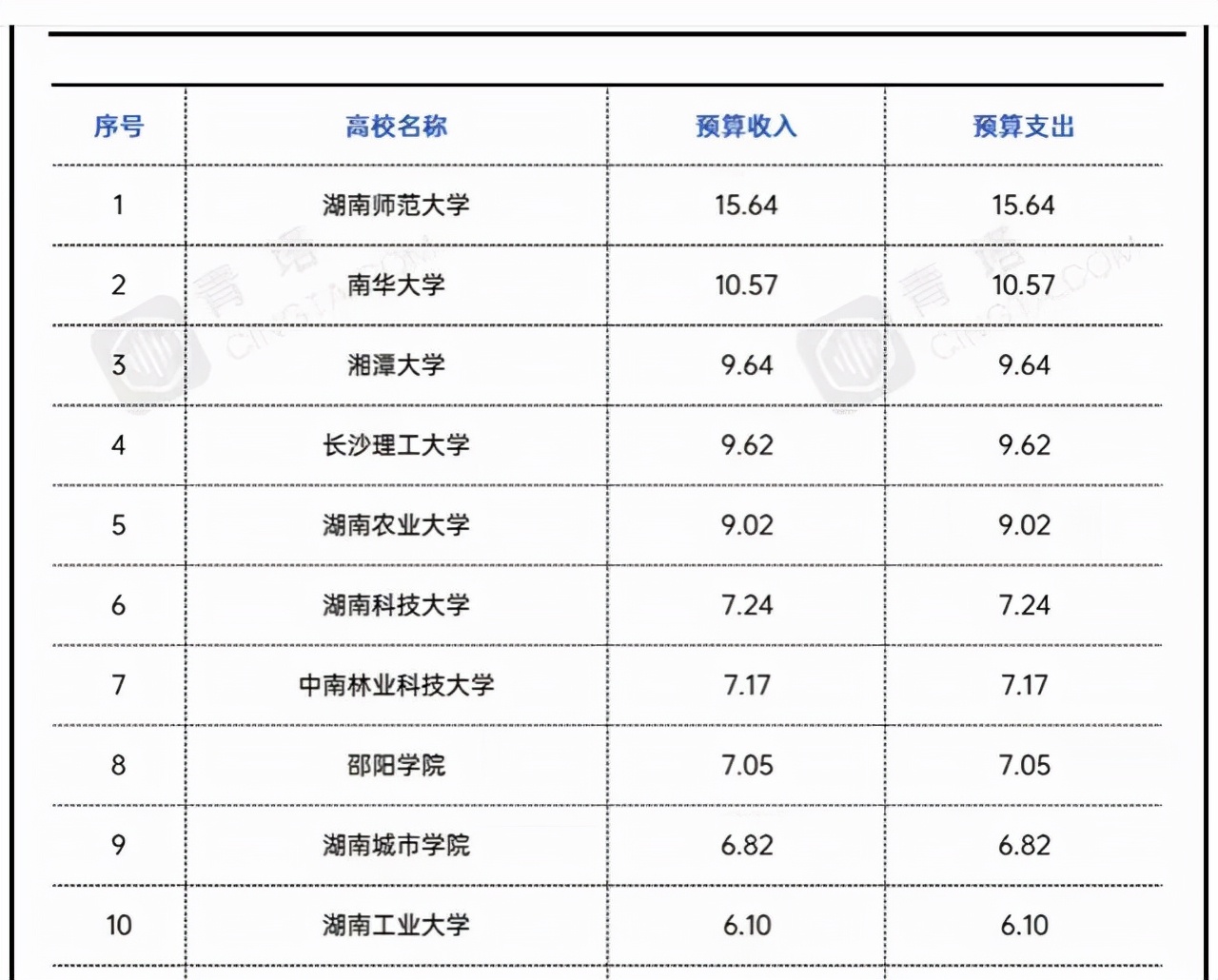 湖南省地方高校经费排名：湖师大居榜首，湘潭大学低于南华大学