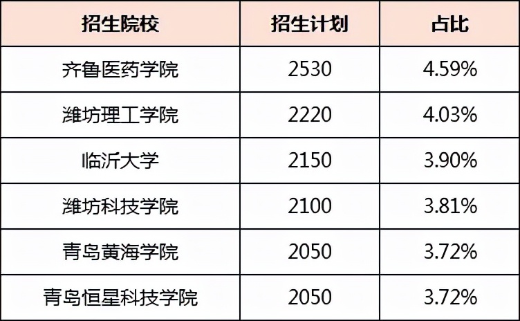 山东专升本招生人数最多的五大院校