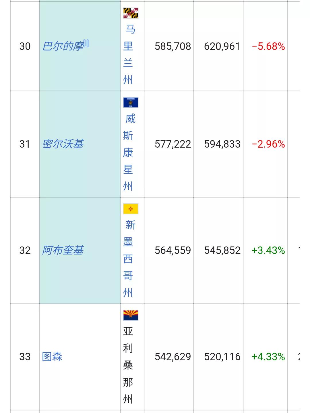美国城市人口排名列表(326个十万人口以上的城市)