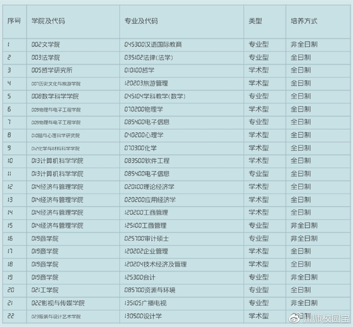 权威发布 | 四川师范大学2020年硕士研究生招生复试线公布