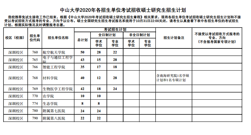 2020年考研院校篇——中山大学（总篇）