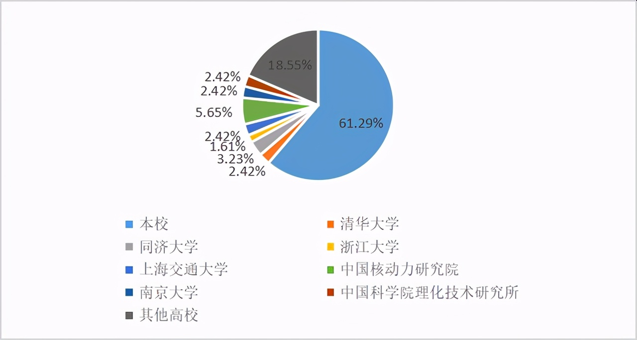 选专业：东南大学能源与环境学院2020届毕业生毕业去向报告