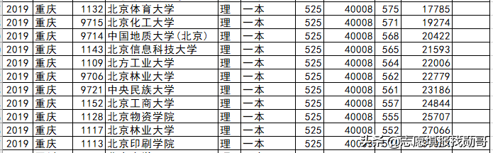 北京高校各省录取分盘点：这6所大学，最适合低分考生，请收藏