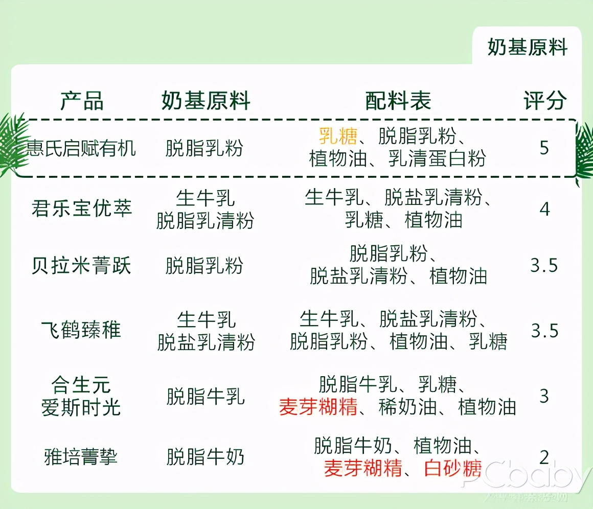 6款呼声最高的有机奶粉横评，老有机奶粉翻了车