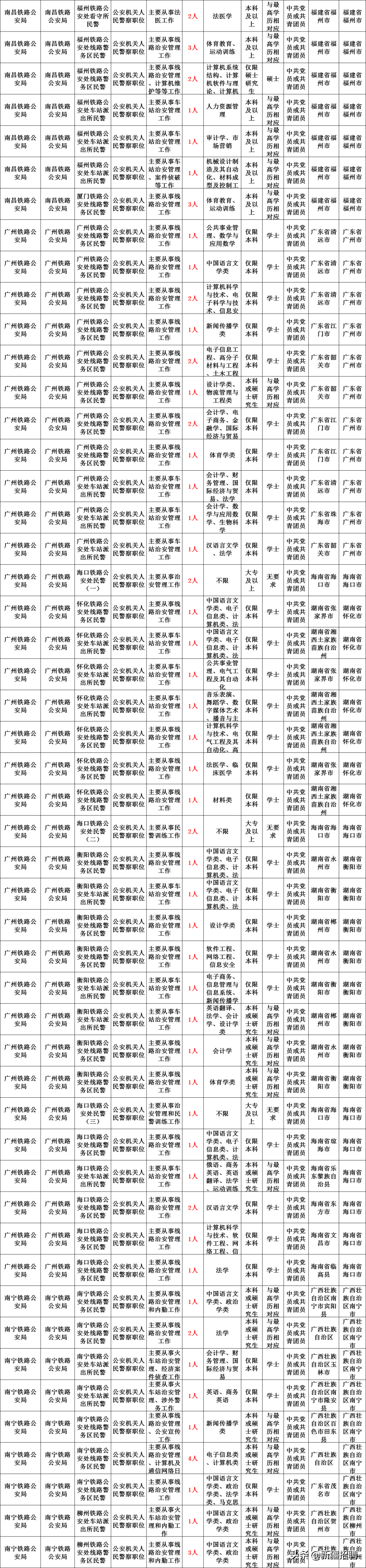 全国招2000名警察，新疆铁路正式编招3262人大专学历