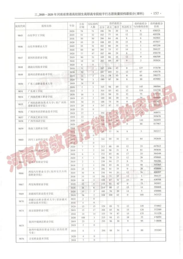 @报志愿必看！河南2018~2020各批高校投档线、位次对照表汇总