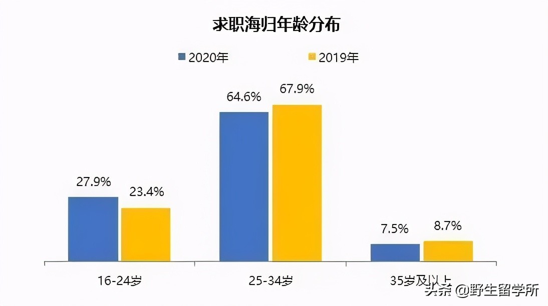《2020中国海归就业创业调查报告》发布：国内就业环境发生变化
