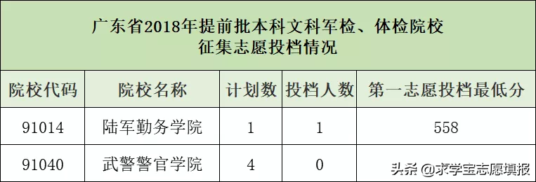 中国最好的军校排名! 附军校报考流程与最新各省录取分数线