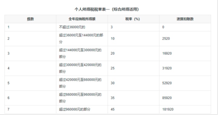 一文搞懂个人所得税，巧用政策，省一大笔钱