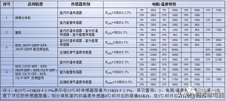 定频空调维修典型案例汇总