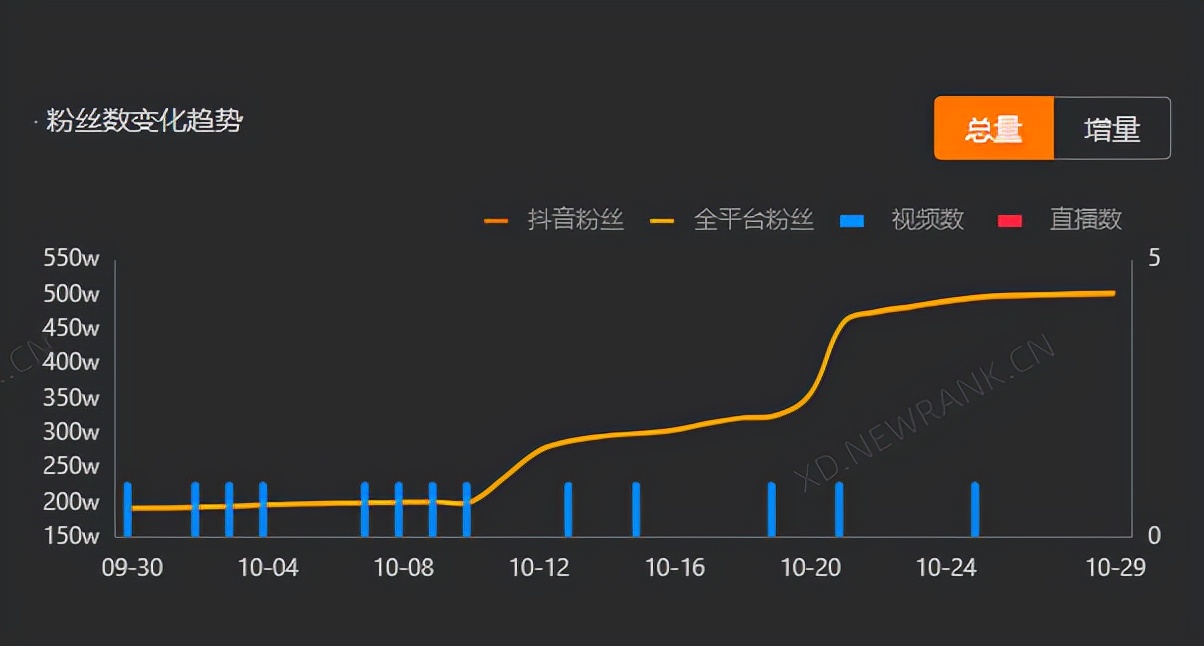 一周涨粉173万，“彭传明”能否成为下一个“李子柒”？