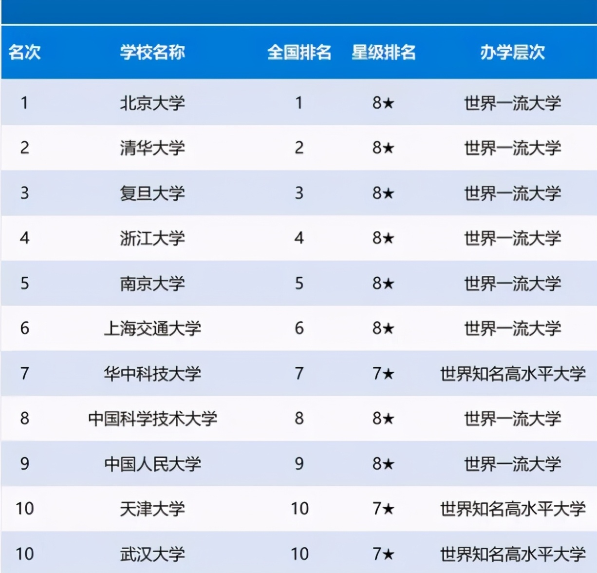 中国大学最新排名，有惊喜，但强者依然是强者