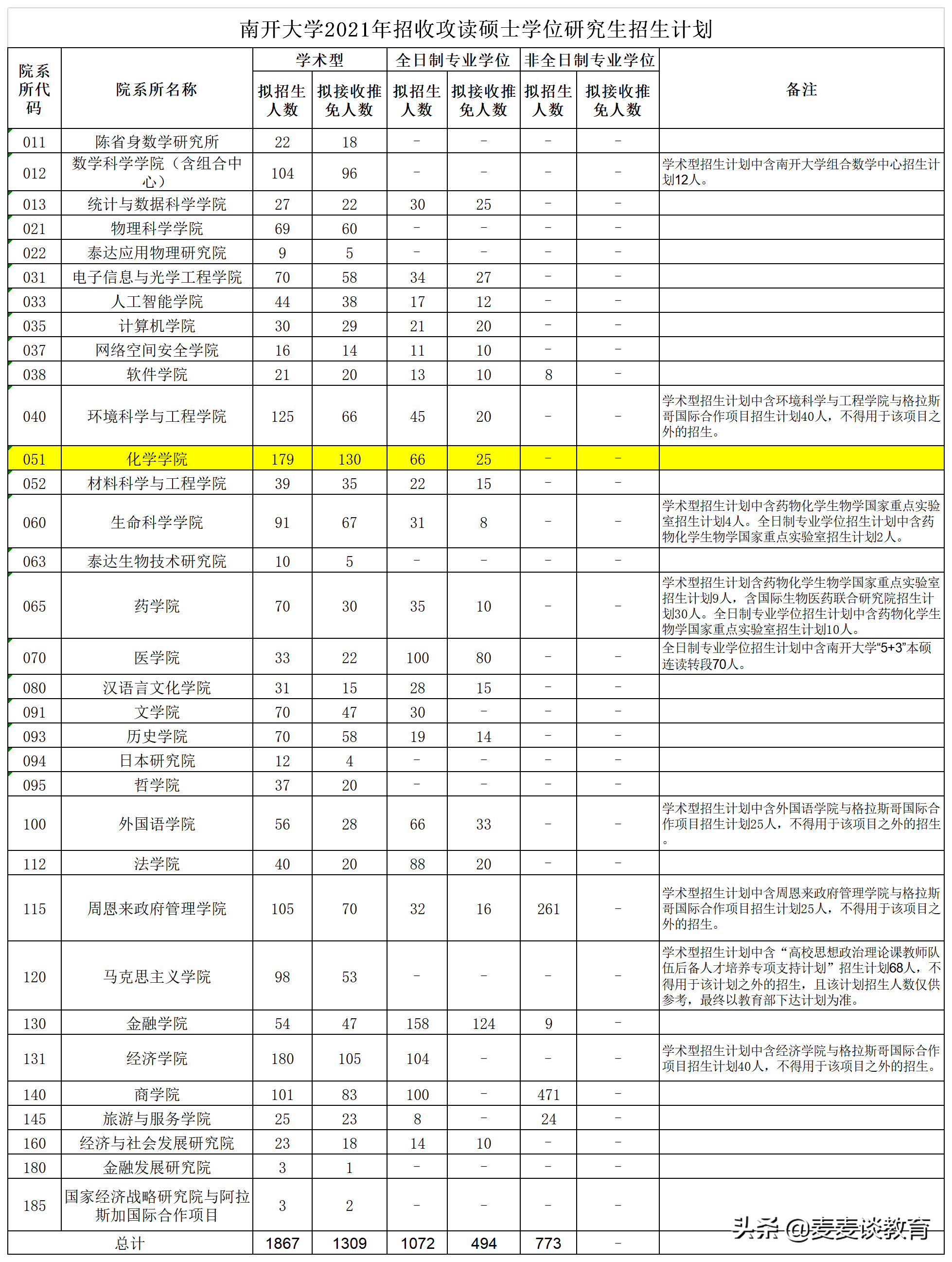 南开大学化学学院2021届保研名单公布！推免率45.3%